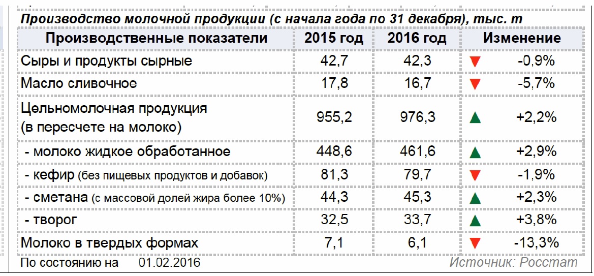 Рынок сметаны и сметанного продукта России в 2015-2016гг, 2017