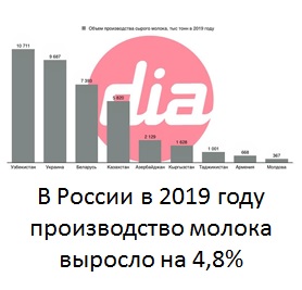Производство молока в России в 2019г